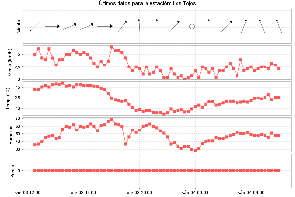 Serie temporal de la variable