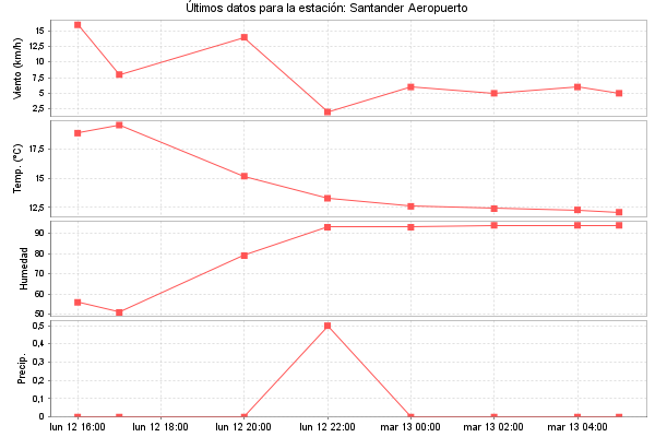 Serie temporal de la variable