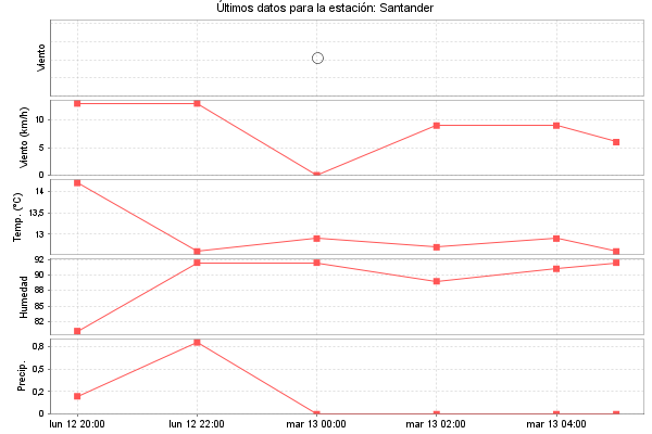 Serie temporal de la variable