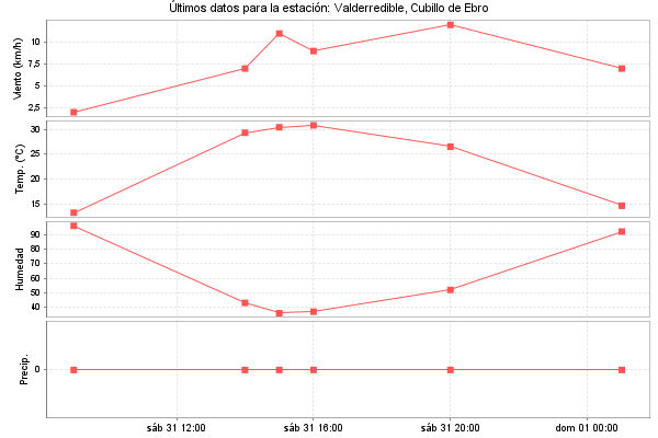 Serie temporal de la variable