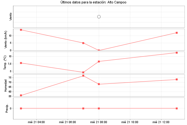 Serie temporal de la variable