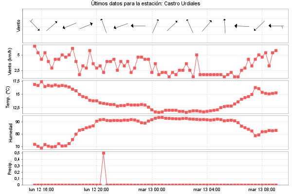Serie temporal de la variable