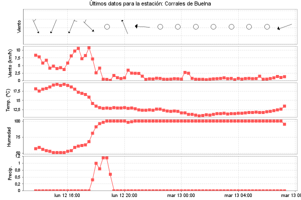 Serie temporal de la variable