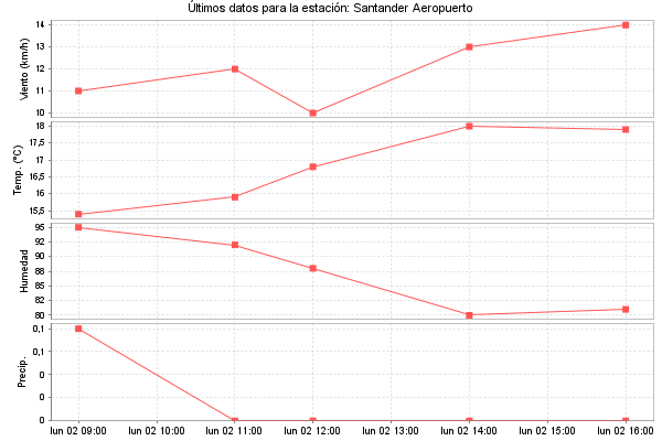 Serie temporal de la variable