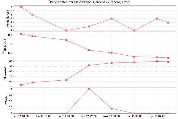 Serie temporal de la variable