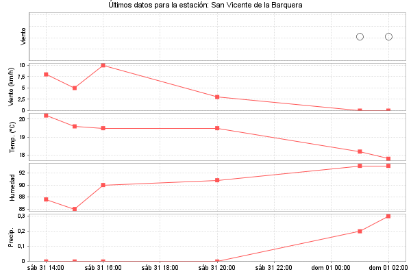 Serie temporal de la variable