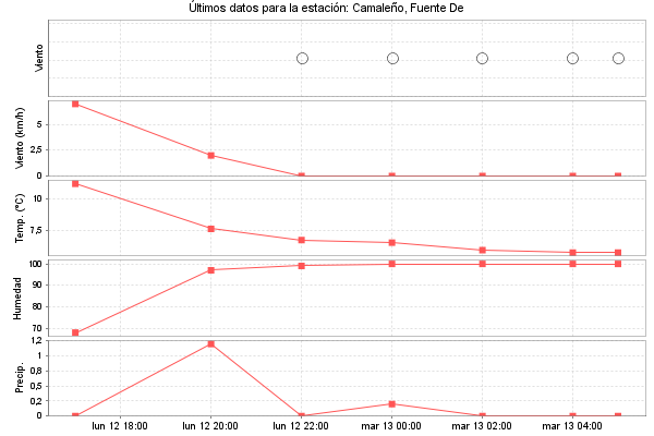 Serie temporal de la variable