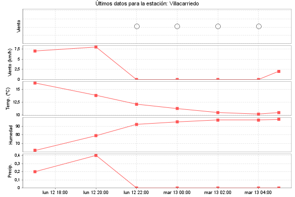 Serie temporal de la variable
