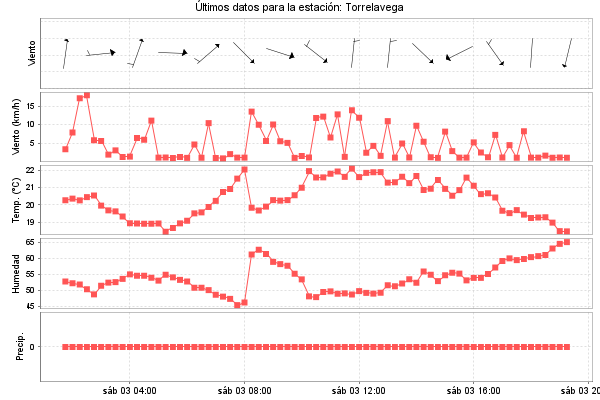Serie temporal de la variable