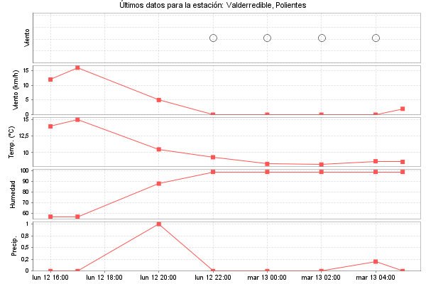 Serie temporal de la variable