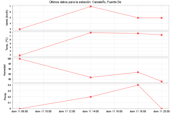 Serie temporal de la variable