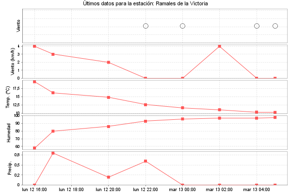 Serie temporal de la variable
