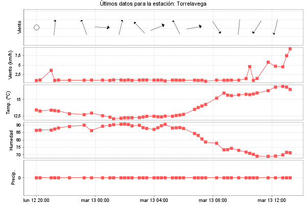 Serie temporal de la variable