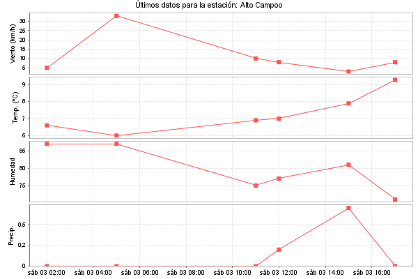 Serie temporal de la variable