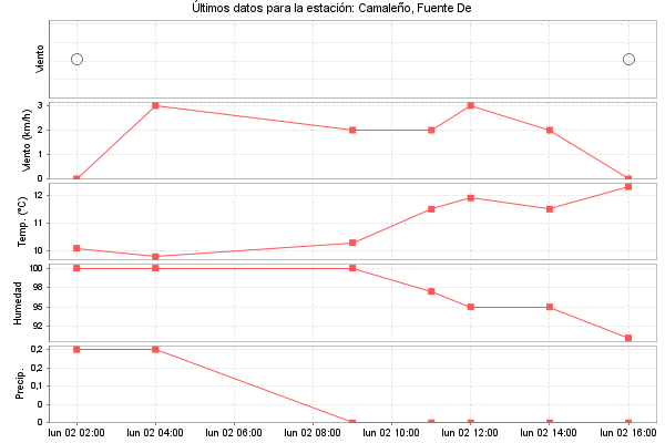 Serie temporal de la variable