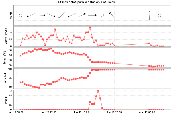 Serie temporal de la variable