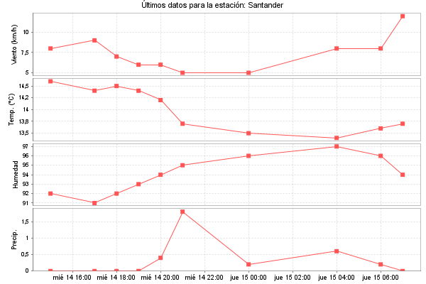 Serie temporal de la variable
