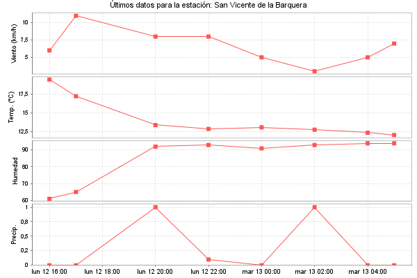 Serie temporal de la variable