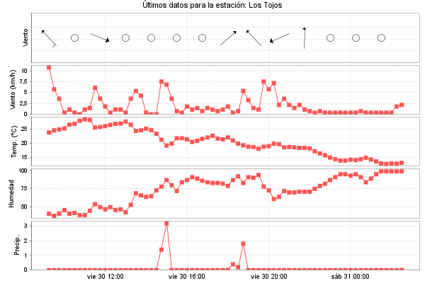 Serie temporal de la variable