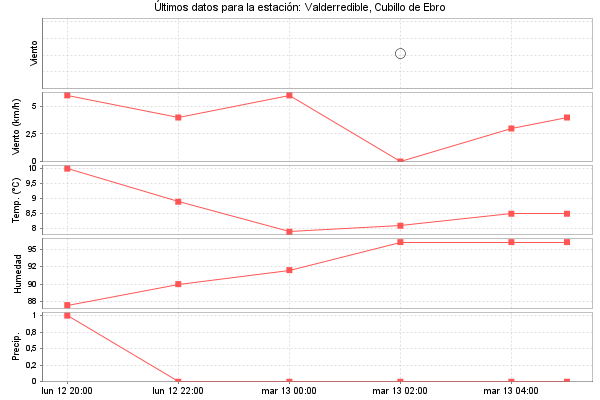 Serie temporal de la variable