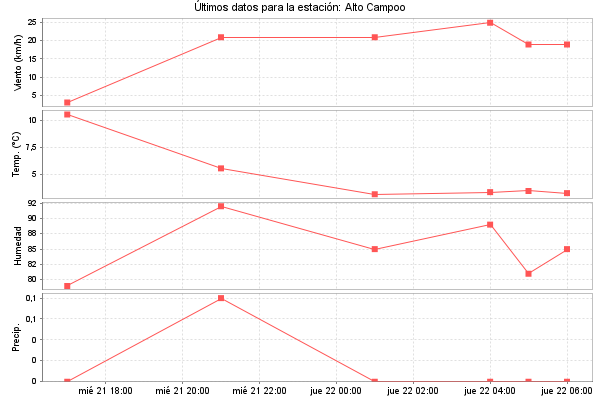 Serie temporal de la variable