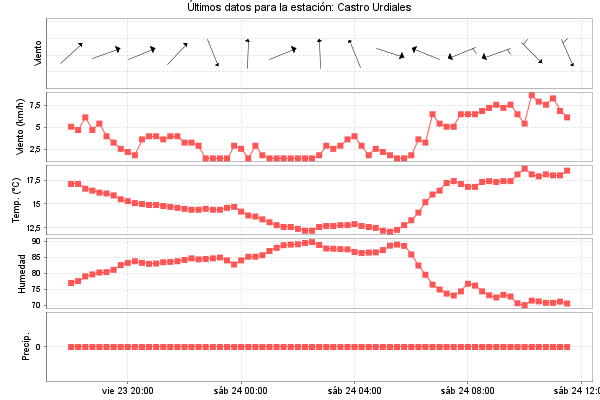 Serie temporal de la variable