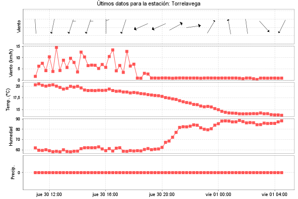 Serie temporal de la variable