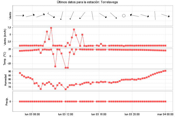 Serie temporal de la variable
