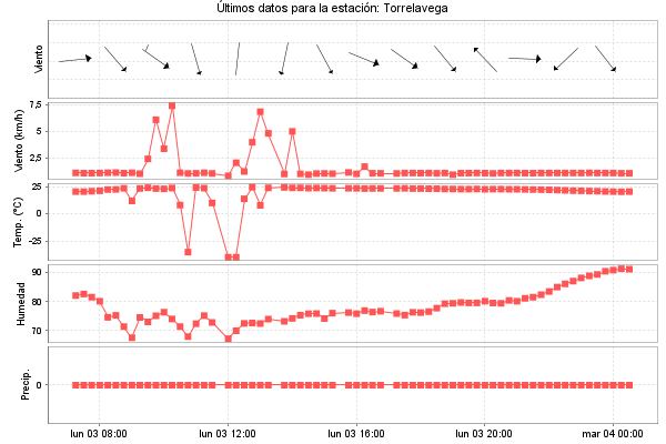 Serie temporal de la variable