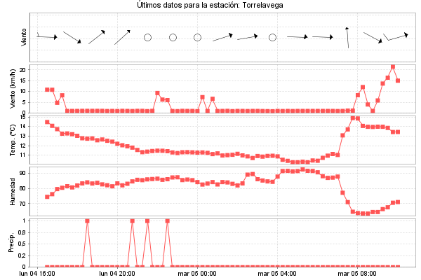 Serie temporal de la variable