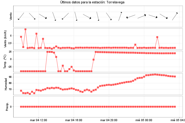 Serie temporal de la variable