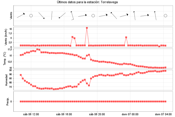 Serie temporal de la variable