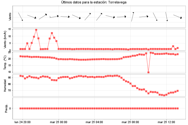 Serie temporal de la variable
