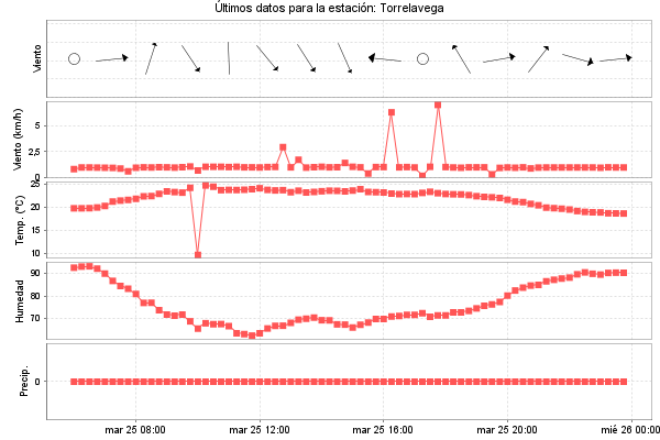 Serie temporal de la variable