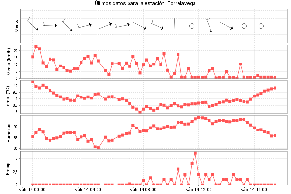 Serie temporal de la variable