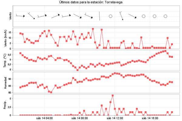 Serie temporal de la variable