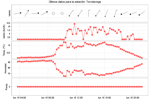 Serie temporal de la variable