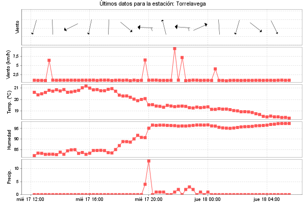 Serie temporal de la variable