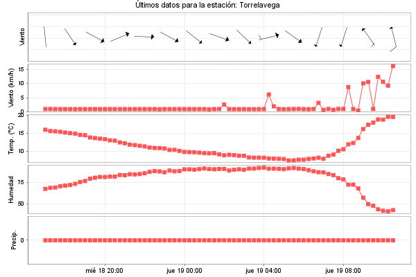 Serie temporal de la variable