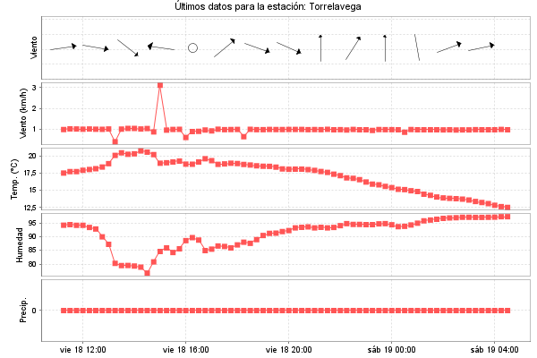 Serie temporal de la variable
