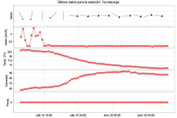 Serie temporal de la variable