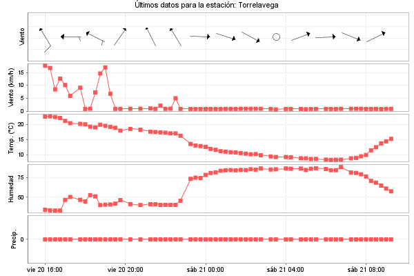 Serie temporal de la variable