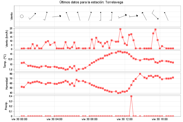Serie temporal de la variable