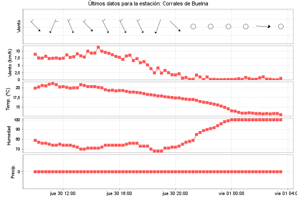 Serie temporal de la variable