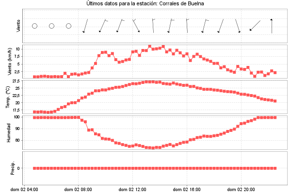 Serie temporal de la variable