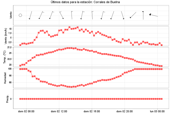 Serie temporal de la variable