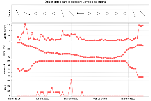 Serie temporal de la variable