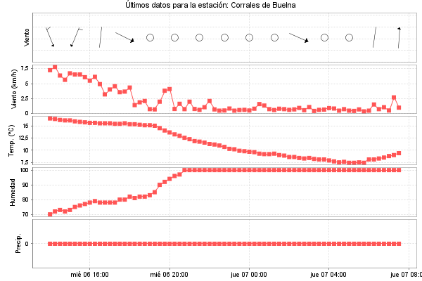 Serie temporal de la variable