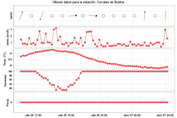 Serie temporal de la variable
