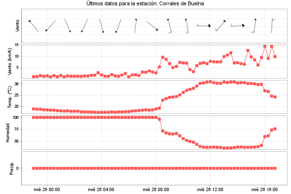 Serie temporal de la variable